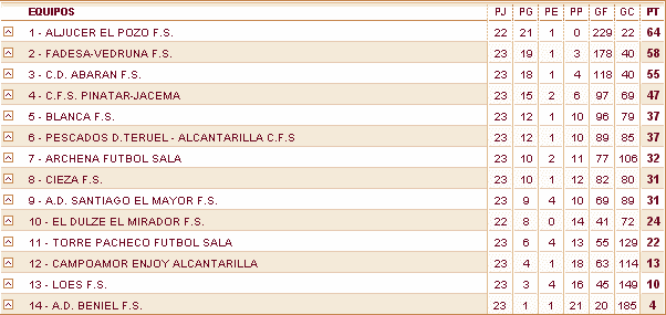Clasificación de la Categoría Cadete Grupo I