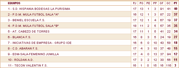 Clasificación de la Categoría Juvenil/Cadete Femenino Grupo I