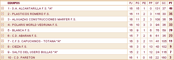 Clasificación de la Categoría Infantil Grupo II